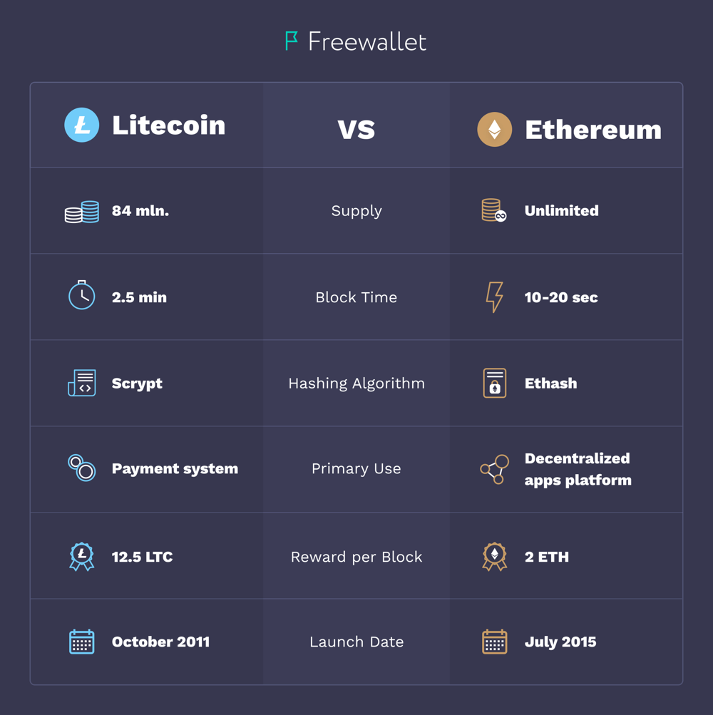 LTC to ETH Exchange | Convert Litecoin to Ethereum on SimpleSwap