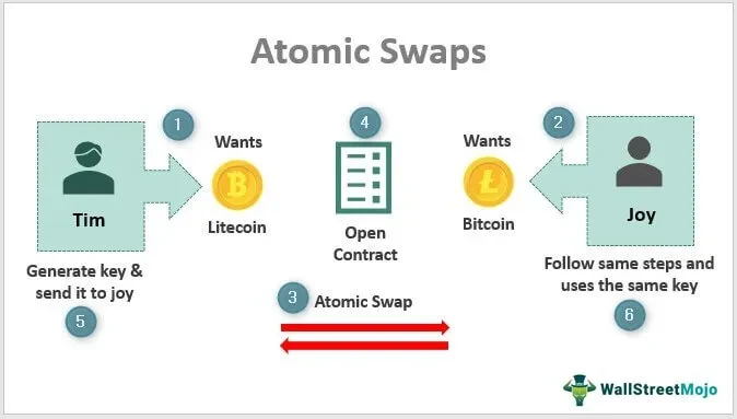What Is an Atomic Swap? Token Swaps & Crypto Swaps | Gemini