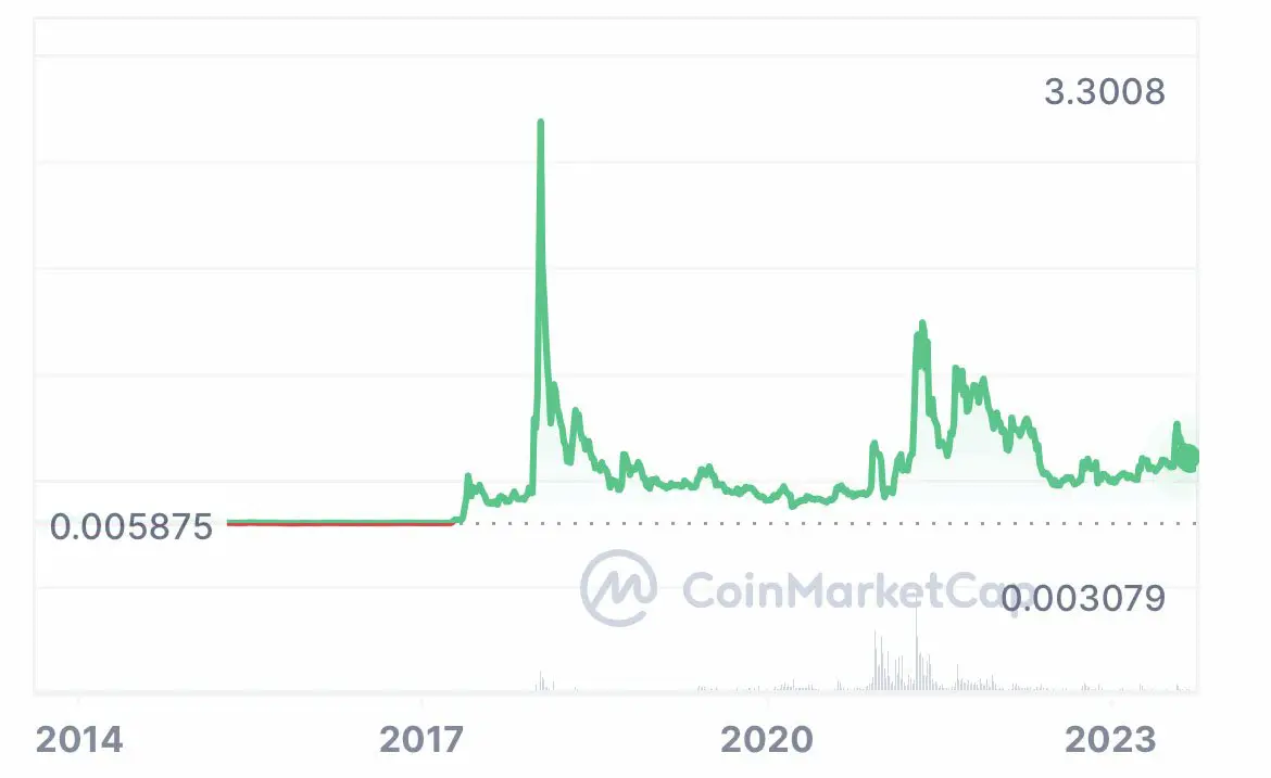 XRP Price (XRP), Market Cap, Price Today & Chart History - Blockworks