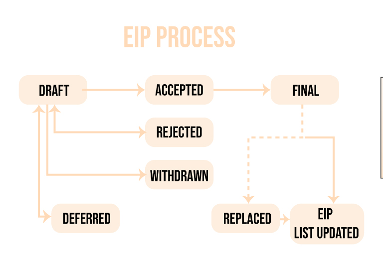 What are Ethereum Improvement Proposals (EIPs)? | CoinGape