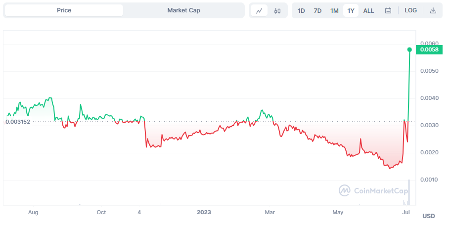 Verge price now, Live XVG price, marketcap, chart, and info | CoinCarp