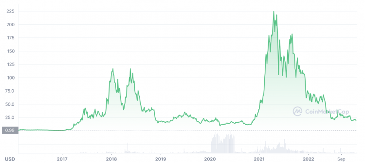 Decred price today, DCR to USD live price, marketcap and chart | CoinMarketCap