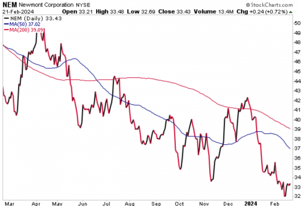 NEM | Newmont Corp. Analyst Estimates | MarketWatch