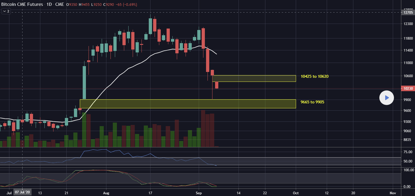 CME-Listed Bitcoin (BTC), Ether (ETH) Futures Flash a Rare Bullish Signal