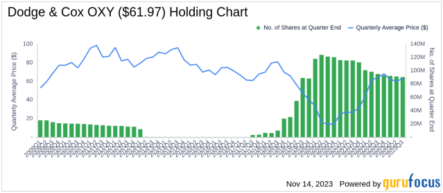 Dodge & Cox Stock Price (Dodge & Cox Stock) Forecast with Price Charts