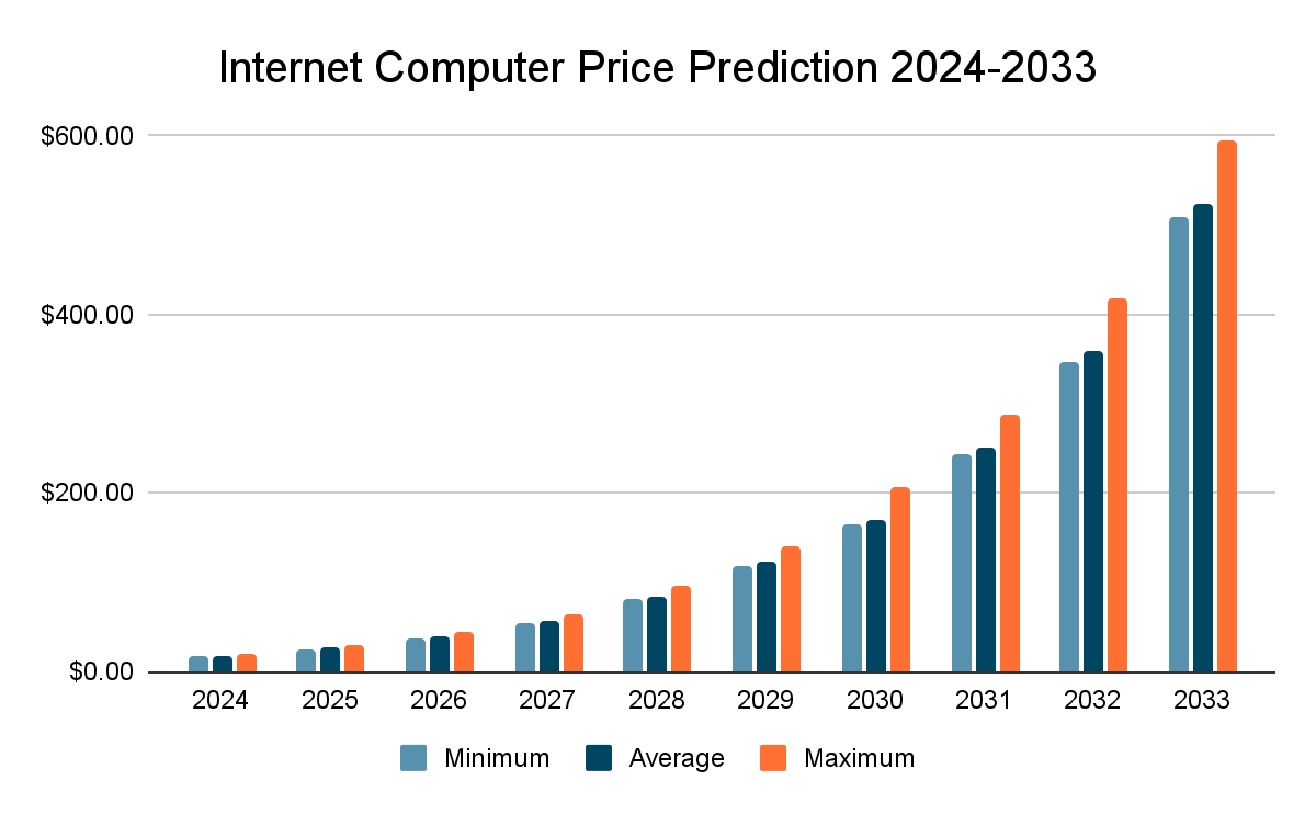 Internet Computer (ICP) Price Prediction , , , , and • ecobt.ru