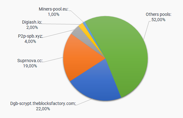 GitHub - urrizar/pool-nomp-digibyte: Pool modified for Digibyte coin