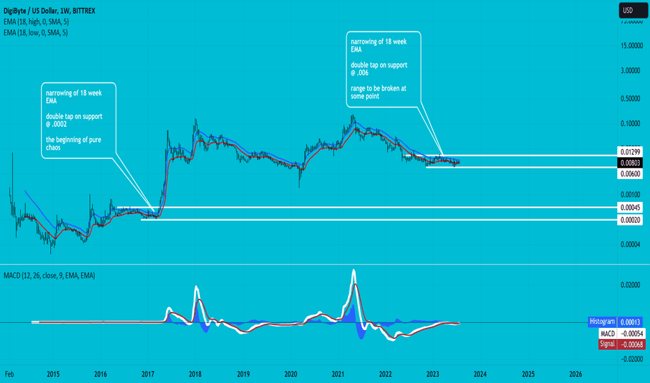 DGB to USD Price today: Live rate DigiByte in US Dollar