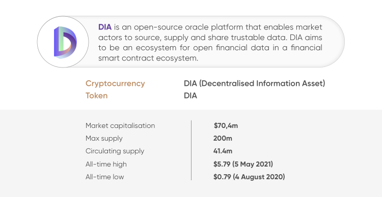 DIA | DIA Price and Live Chart - CoinDesk