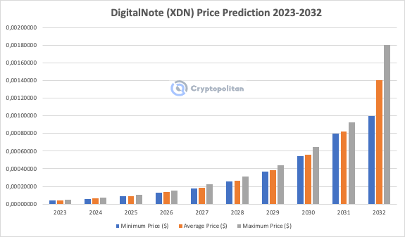 DigitalNote (XDN) Price Prediction , – | CoinCodex