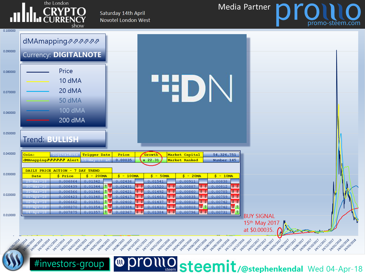 DigitalNote Price Prediction , , - Is XDN a good investment?