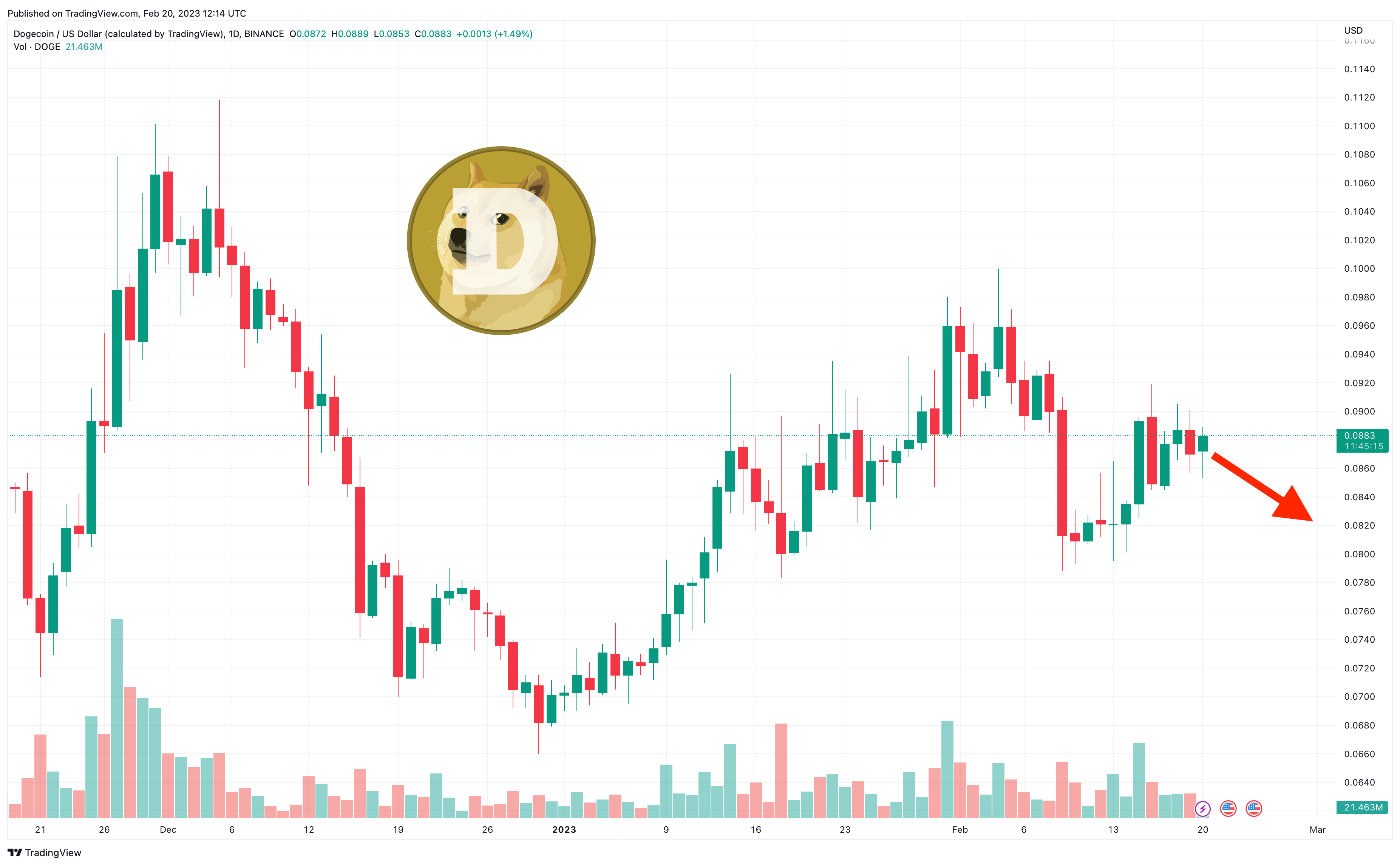 DOGECOIN PRICE PREDICTION TOMORROW, WEEK AND MONTH