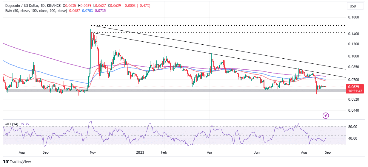 Dogecoin Price | DOGE Price Index and Live Chart - CoinDesk