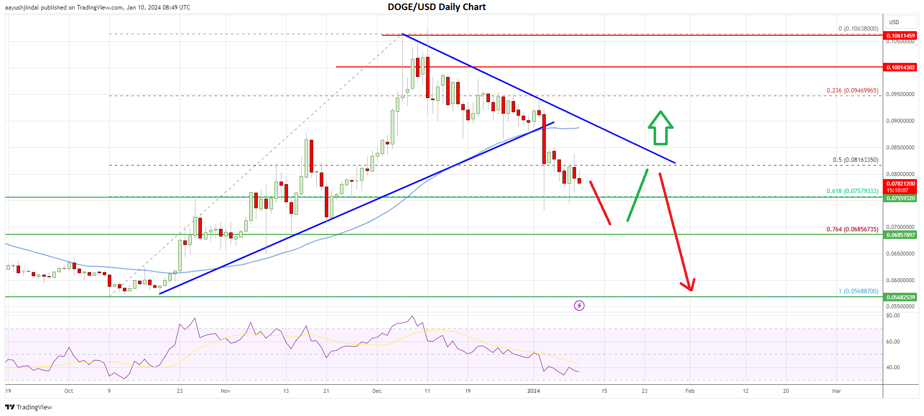 dogecoin, memecoin (DOGE) Price, Chart & News | Crypto prices & trends on MEXC