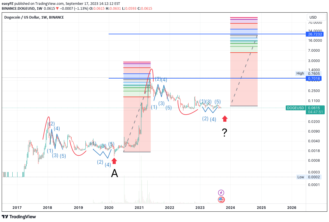 Dogecoin (DOGE) price, history charts & useful analytics | Bitgur