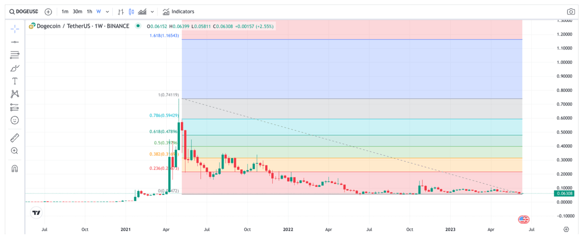 Dogecoin (DOGE) Price Prediction for Tommorow, Month, Year