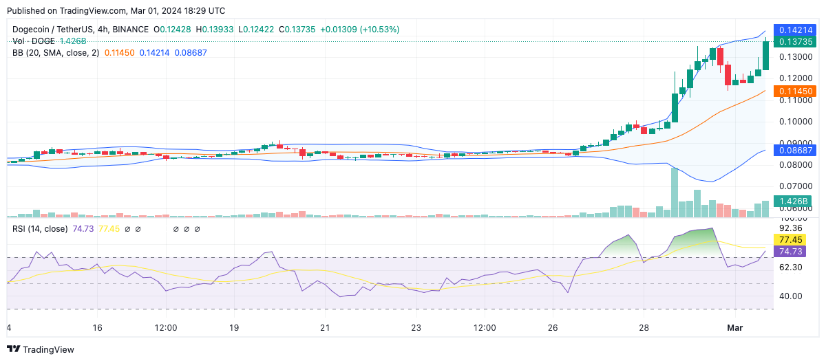 Dogecoin Price - DOGE Price Charts, Dogecoin News