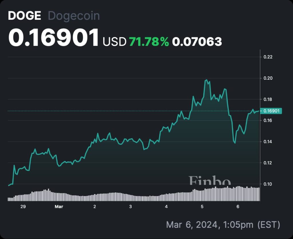 DOGEUSD - Dogecoin - USD Cryptocurrency Price History - ecobt.ru