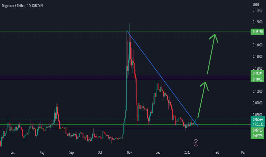 DOGEUSD - Dogecoin - USD Cryptocurrency Technical Analysis - ecobt.ru