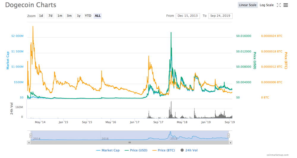 Dogecoin price prediction What will DOGE be worth in ? - Godex Crypto Blog