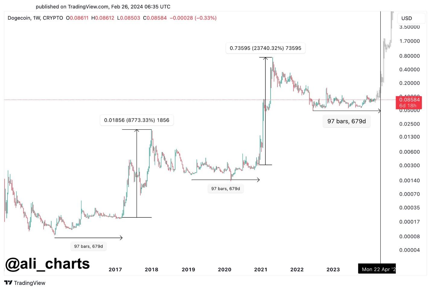 Dogecoin Price Prediction for Tomorrow, Week, Month, Year, & 