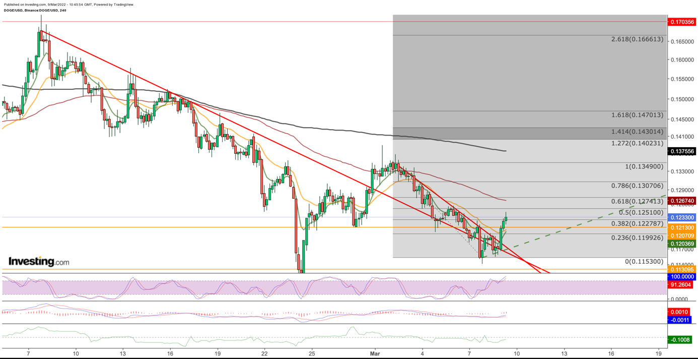 Dogecoin (DOGE) Price Prediction 