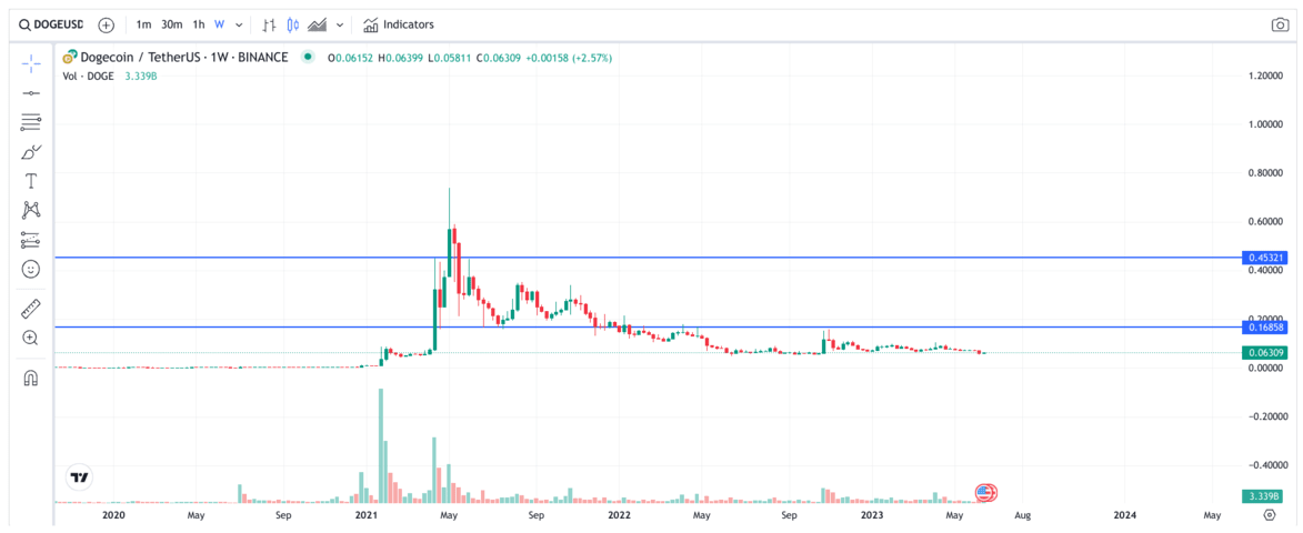 Is Dogecoin Forecasted To Break Out In or ? - InvestingHaven