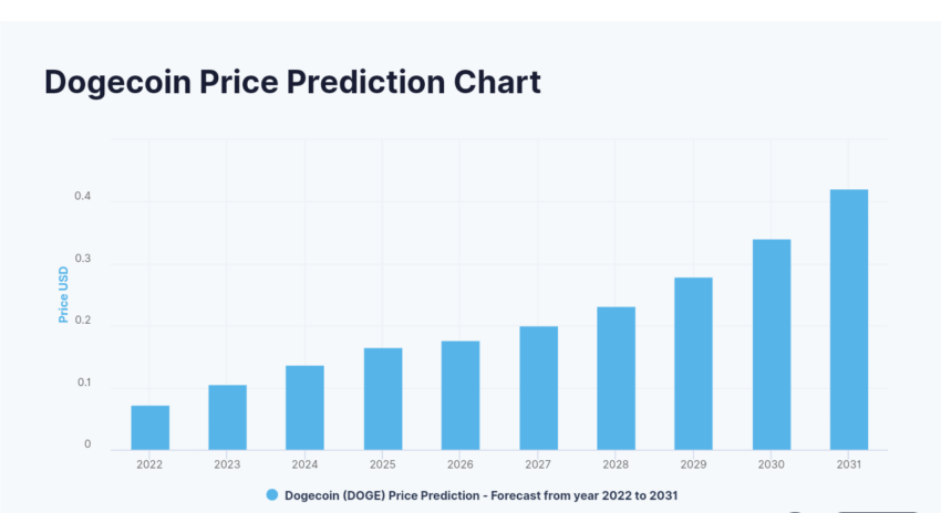 Dogecoin (DOGE) Price Prediction , , , 