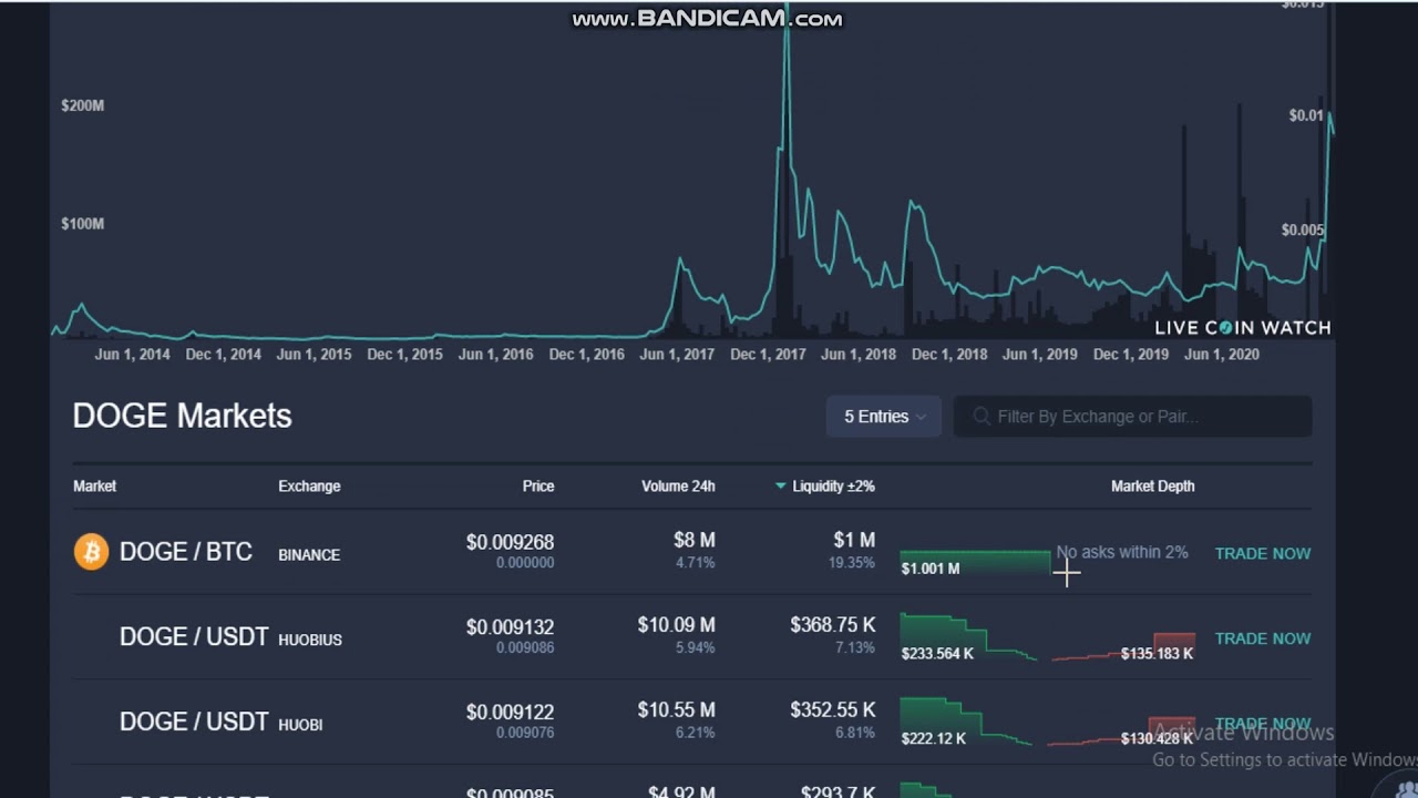 DogeCoin (DOGE) Price Today | DOGE Live Price Charts | Revolut Australia