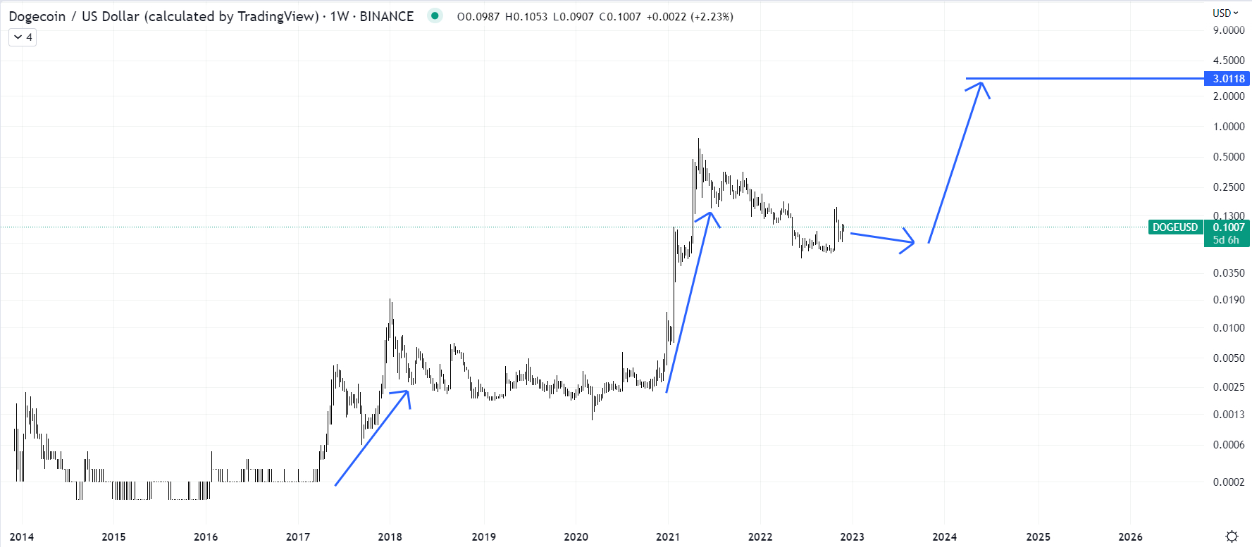 Buy Dogecoin - DOGE Price Today, Live Charts and News