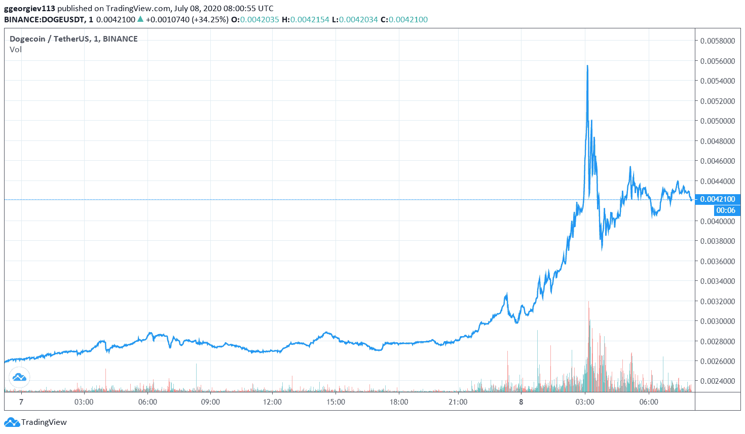 Dogecoin USD (DOGE-USD) Price History & Historical Data - Yahoo Finance