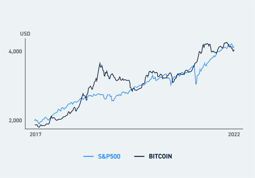 Bitcoin vs S&P – A Comparison | CoinMarketCap