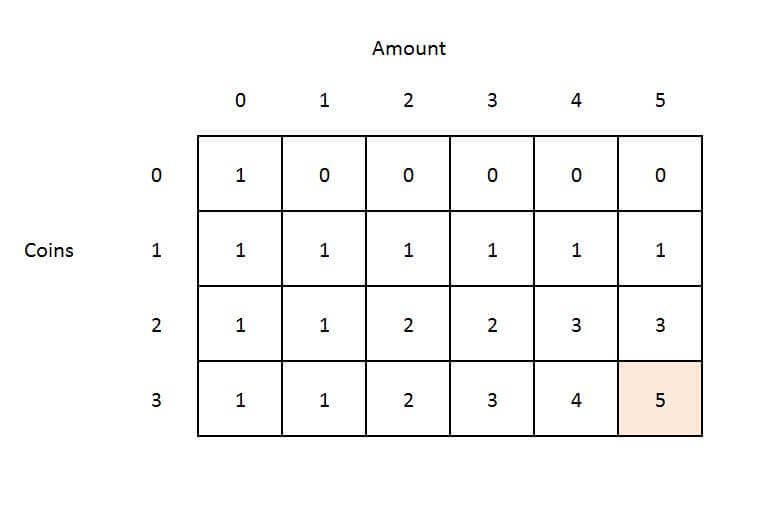 Count number of coins required to make a given value (Coin Change II) - GeeksforGeeks