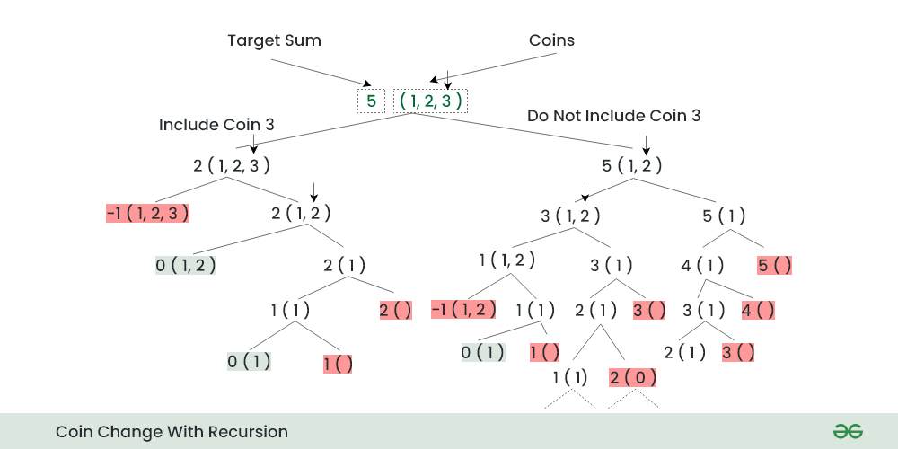 DP: Coin Change | HackerRank