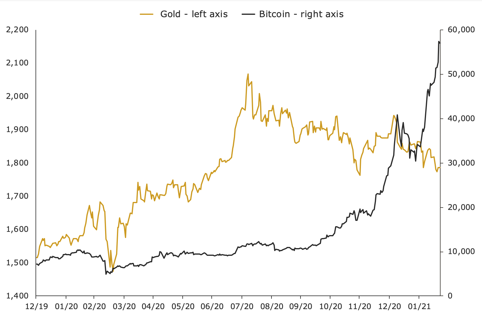 Bitcoin vs. Gold - Updated Chart | Longtermtrends