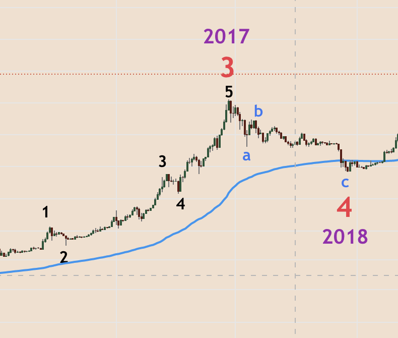 Elliott Wave View: Bitcoin Ending Diagonal in Progress | by ElliottWave Forecast | Harvest