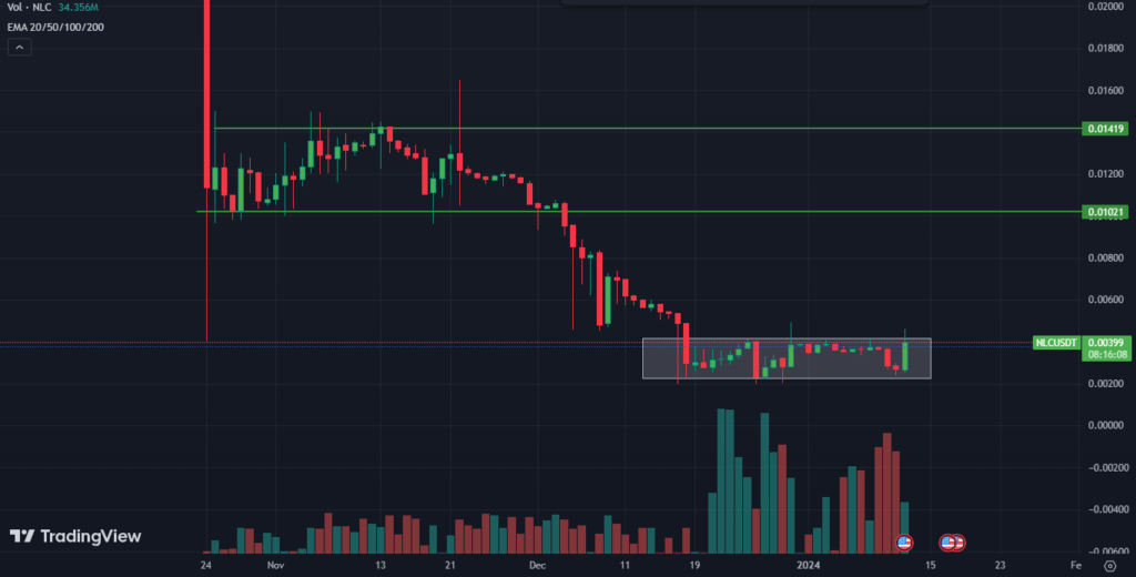 NoLimitCoin [NLC2] Live Prices & Chart