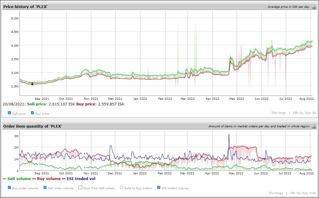 The Nosy Gamer: The Rabbit Hole - Looking At Snapshots of EVE's PLEX Market