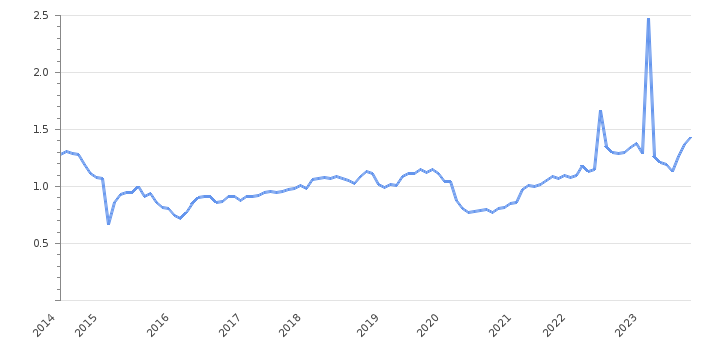 Petro Price Today - PTR to US dollar Live - Crypto | Coinranking