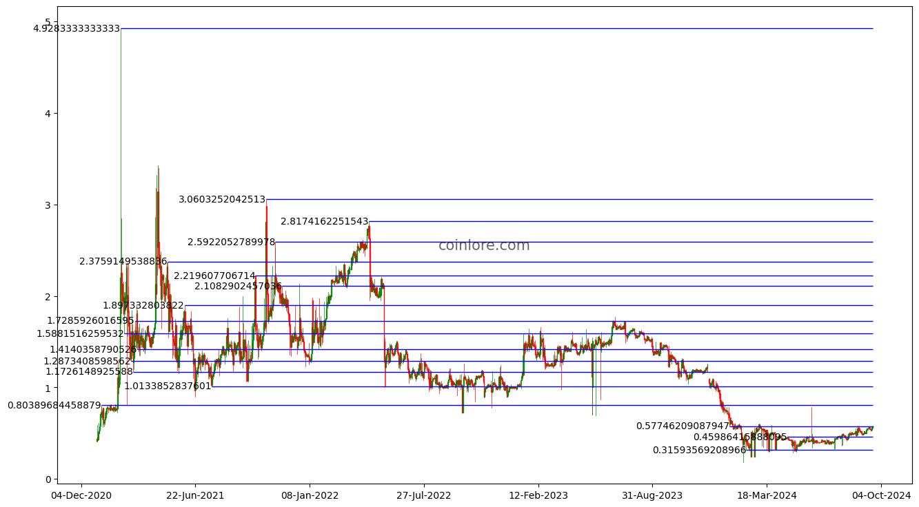 Namecoin Price, Arbitrage, NMC Chart and NMC Market Cap - CoinArbitrageBot