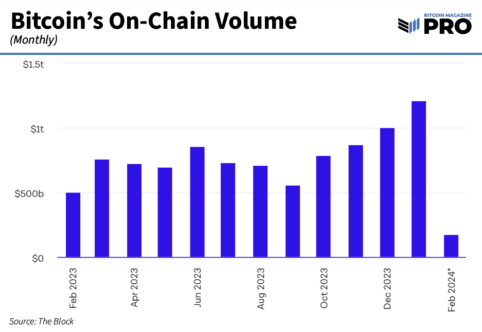 More Than Half Of All Bitcoin Trades Are Fake