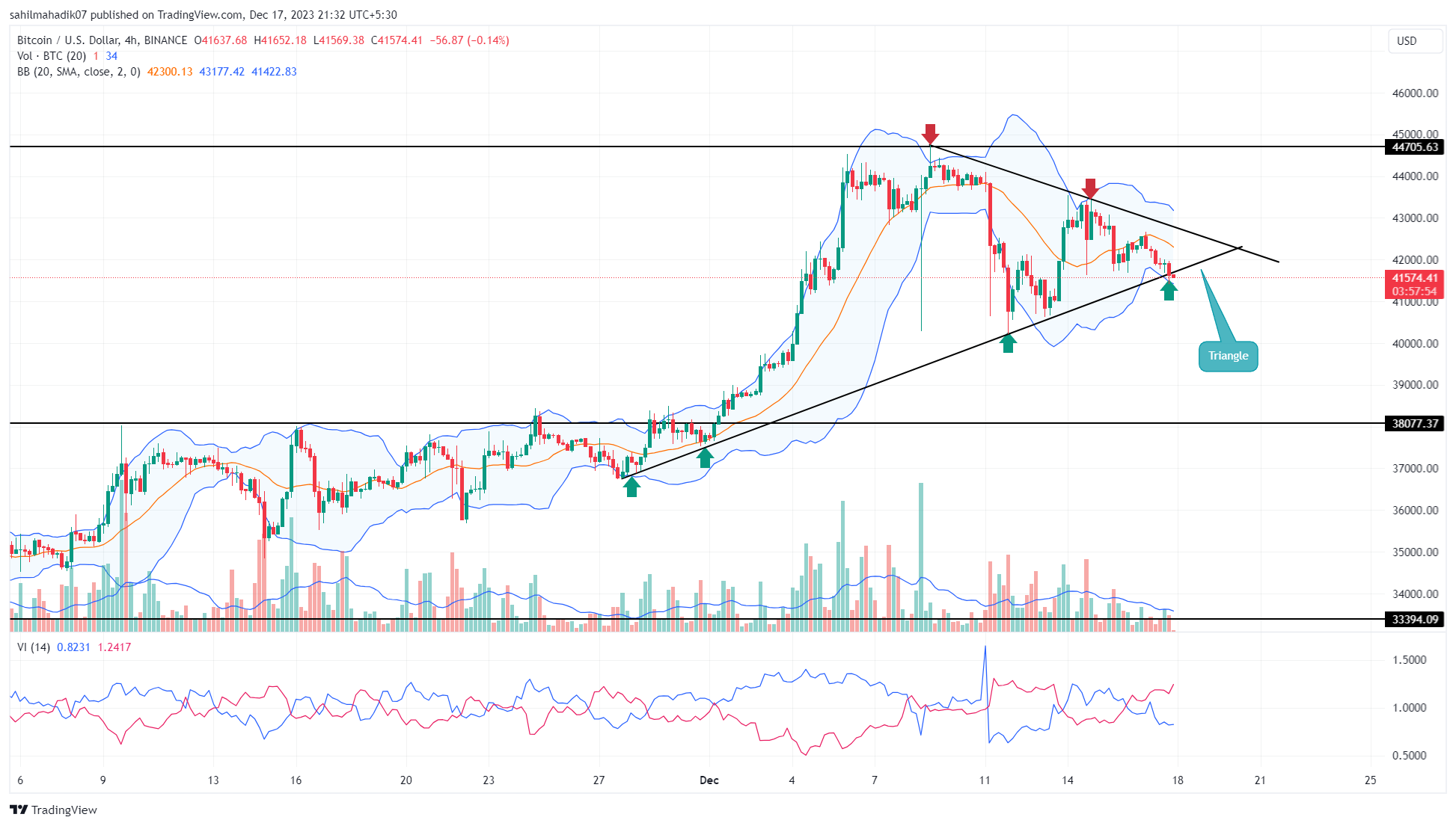 BTC USD — Bitcoin Price and Chart — TradingView