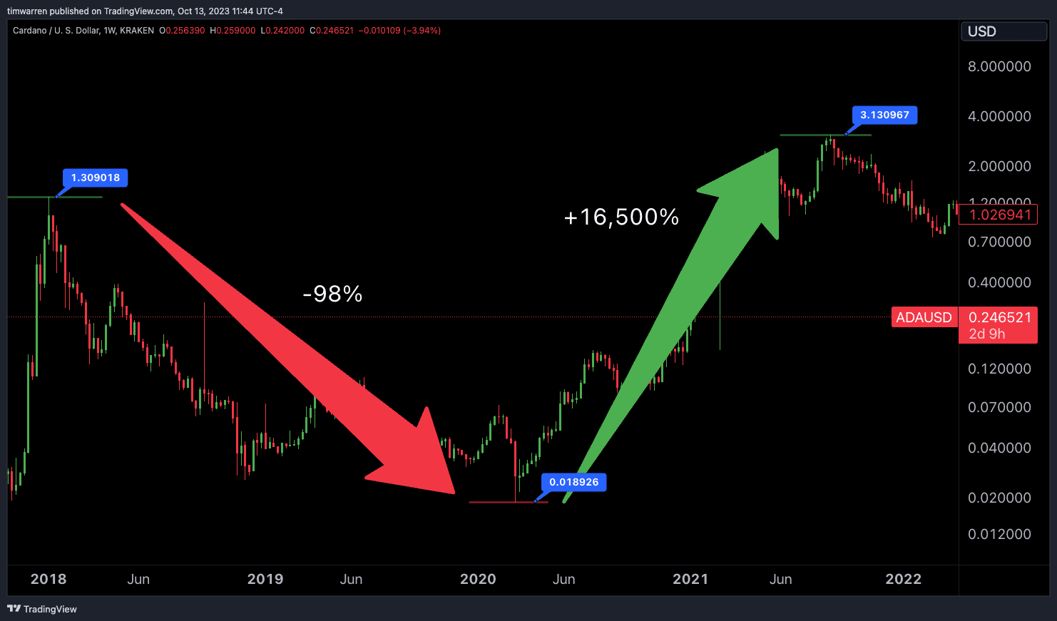 Cardano’s Price Performance In The Current Bull Run – Is ADA Lagging Behind? — TradingView News