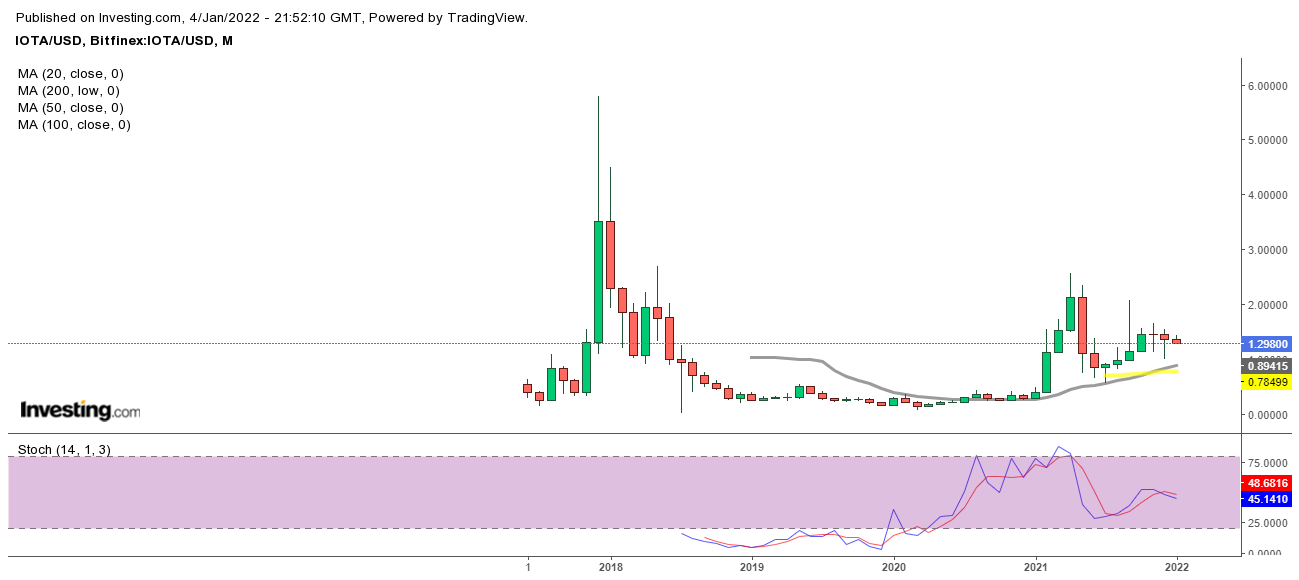 IOTA Price Prediction: IOTA Coin predictions , and Beyond