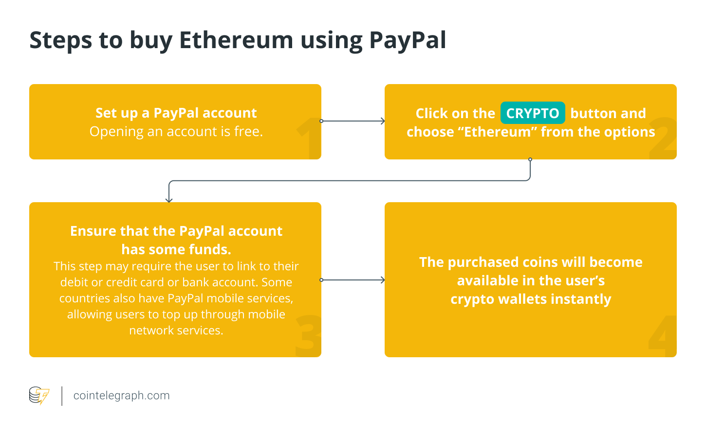 Buy Bitcoin with Credit Card or PayPal | Ledger