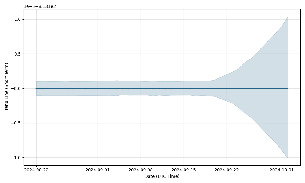 Ion Exchange (India) Ltd. Price (Ion Exchange India Ltd) Forecast with Price Charts