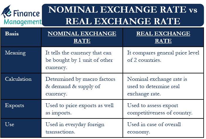 Exchange Rate | Definition, Purpose, Factors, Types, Risks