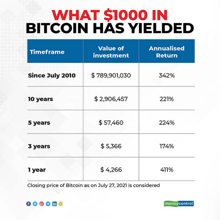 Man buys $27 of bitcoin, forgets about them, finds they're now worth $k | Bitcoin | The Guardian