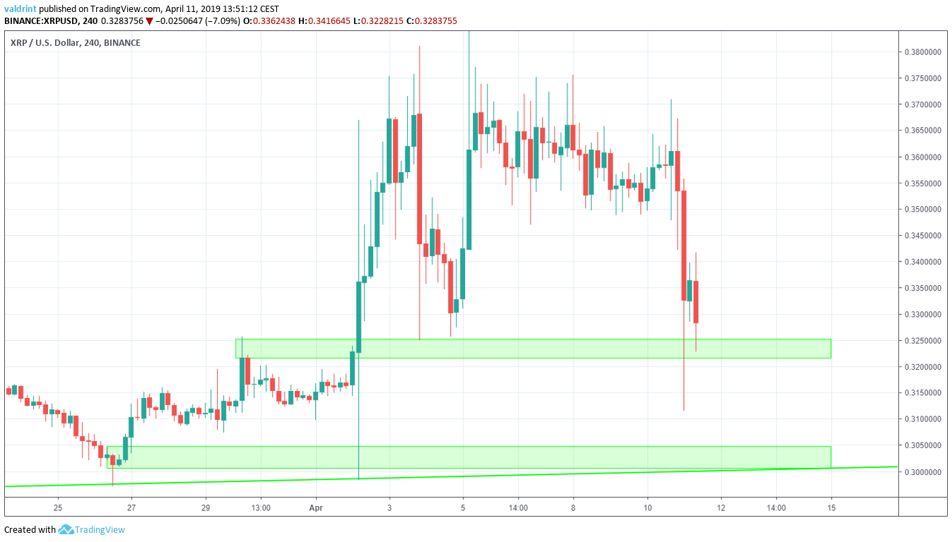 XRP USD | Chart | Ripple - US-Dollar