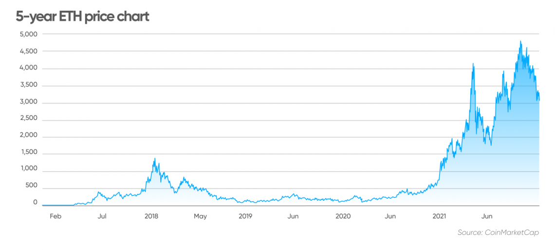 Ethereum price history Mar 1, | Statista
